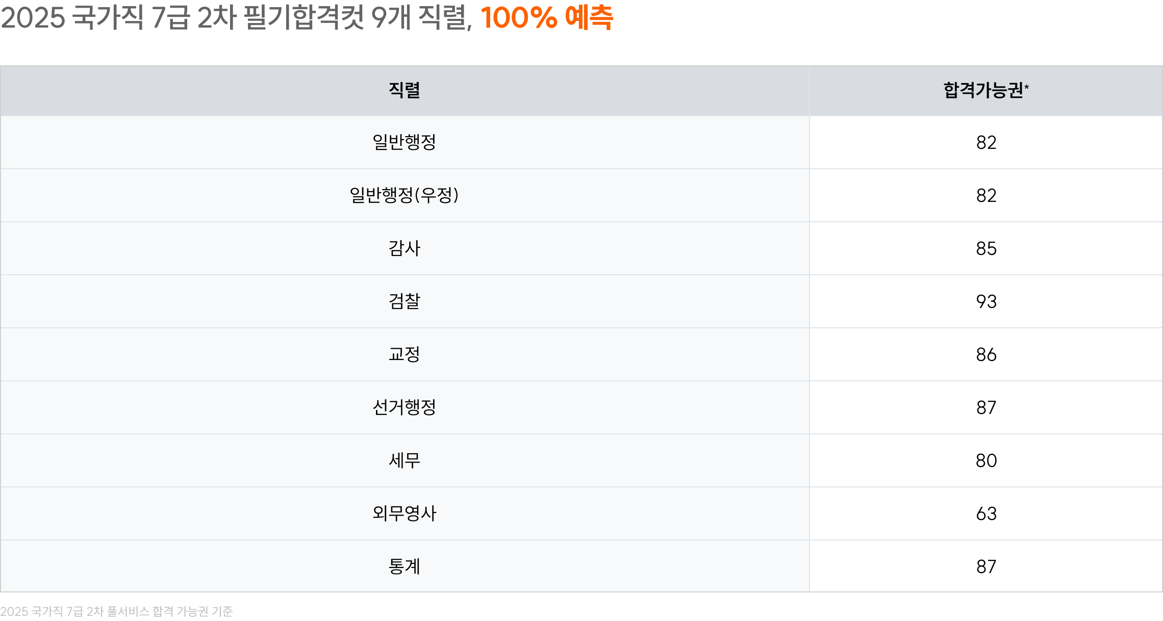 2025 국가직 7급 1차 필기 합격컷 7개 직렬, 100% 예측
