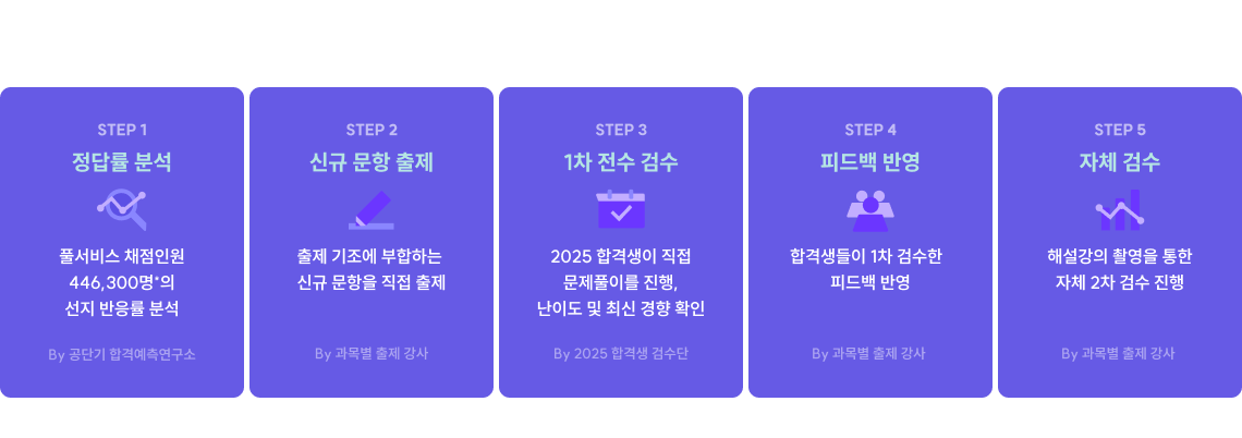 모의고사 문항 제작 5단계