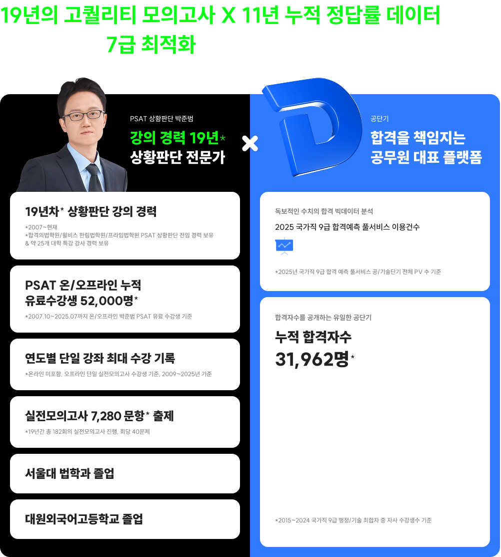 19년의 고퀄리티 모의고사 X 11년 누적 정답률 데이터의 만남 7급 최적화로 더욱 정교해졌습니다.