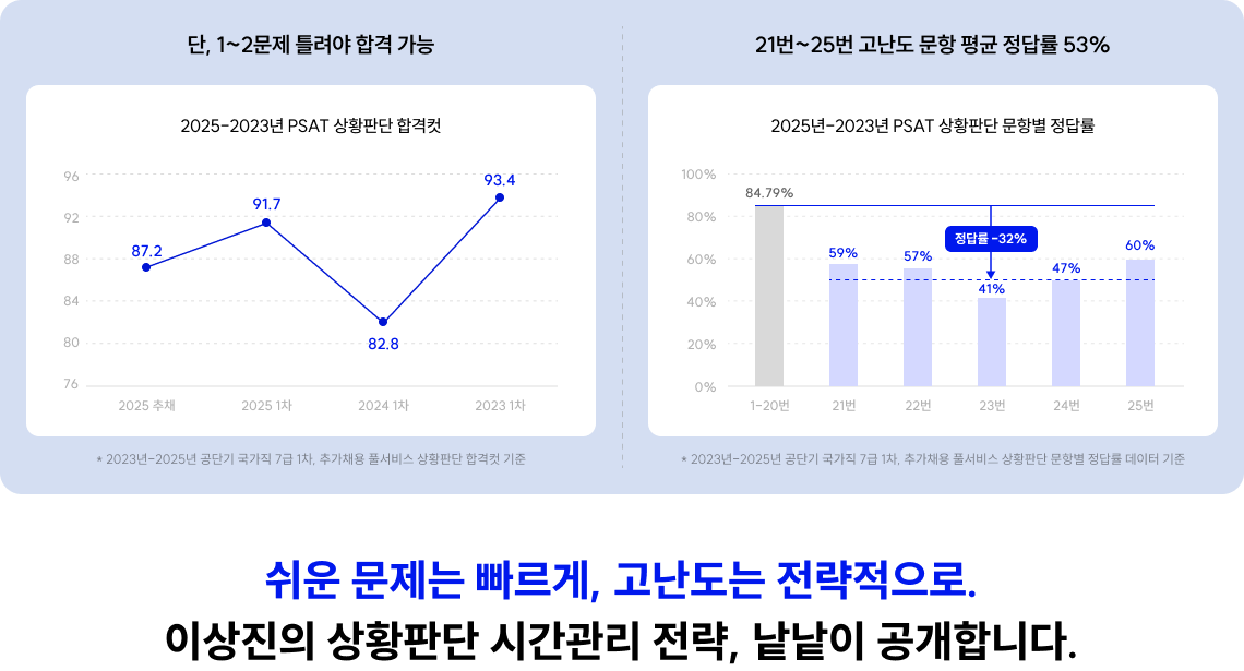 단, 1~2문제 틀려야 합격 가능 PSAT 상황판단 합격컷 및 문항별 정답률 그래프