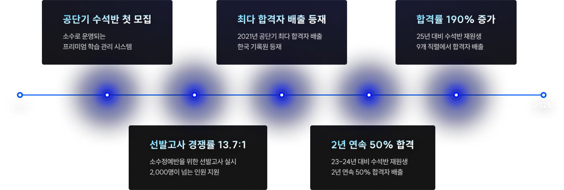 공단기 수석반 연혁