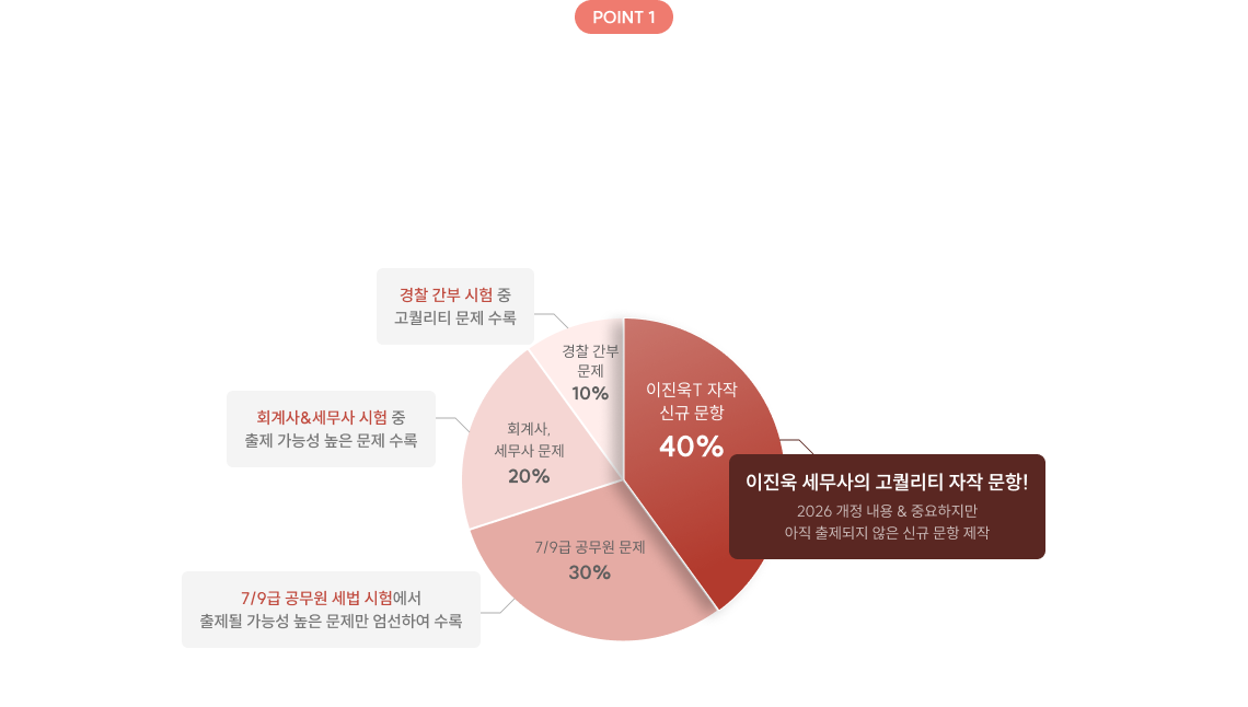 공무원 세법 기출만으로는 고득점 절대 불가! 21년 강의 노하우로 만든 고퀄리티 자작 문항 + 세무사의 눈으로 엄선한 타 시험 기출 세법 고득점, 1700제 하나면 충분합니다.