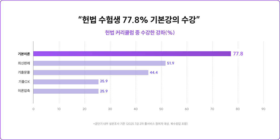 헌법 수험생 77.8% 기본강의 수강