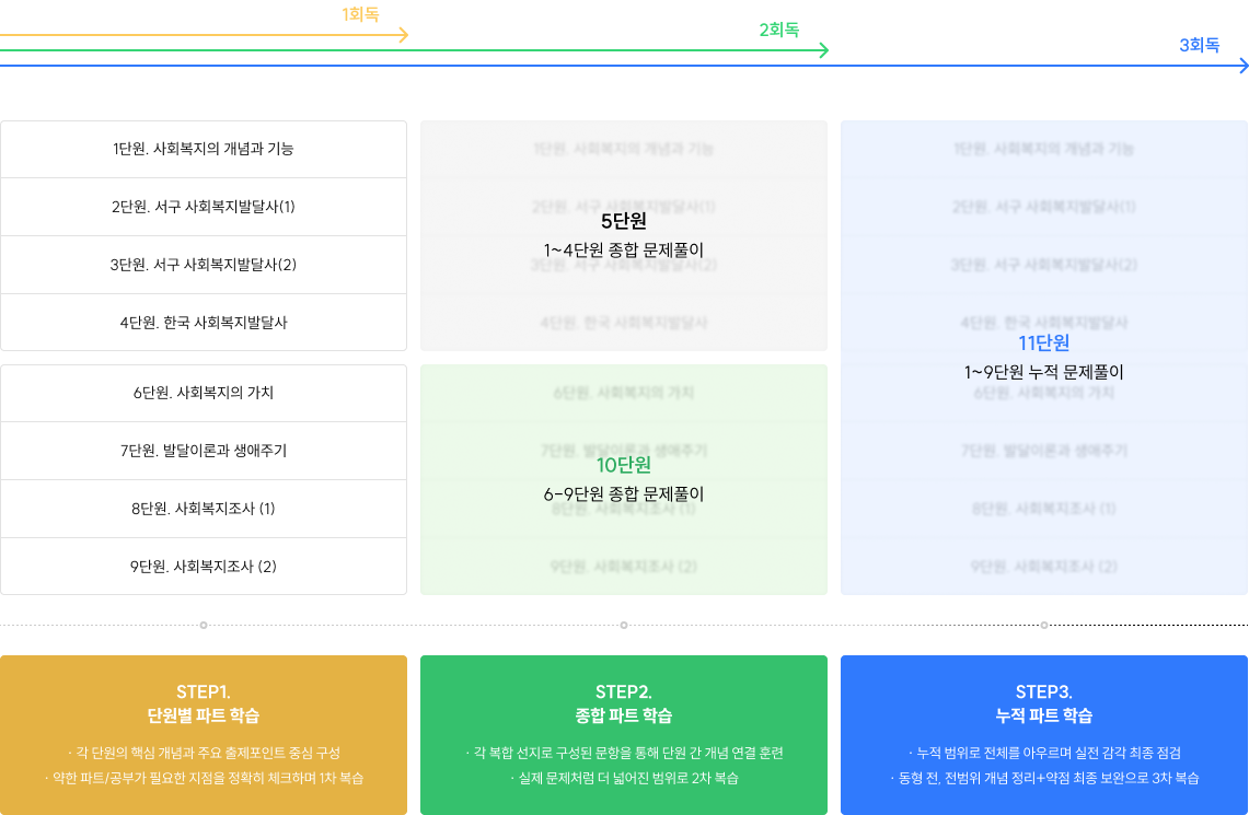 3단계 회독 시스템