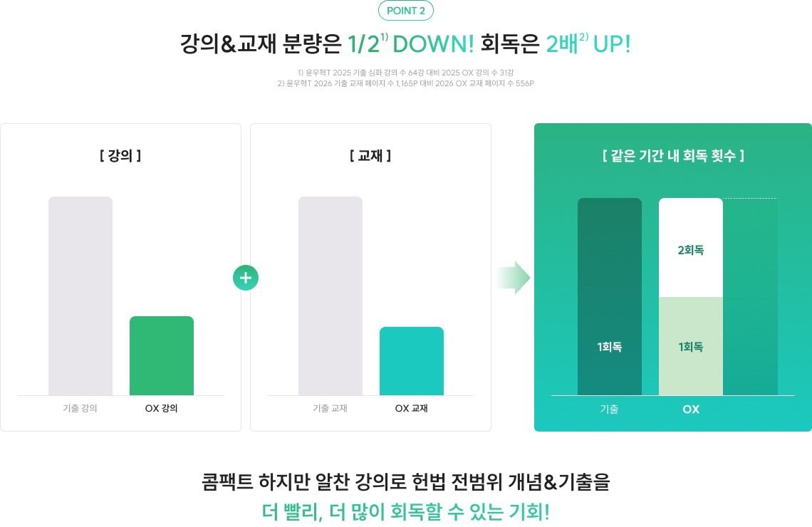 강의&교재 분량은 1/2 DOWN! 회독은 2배 UP!