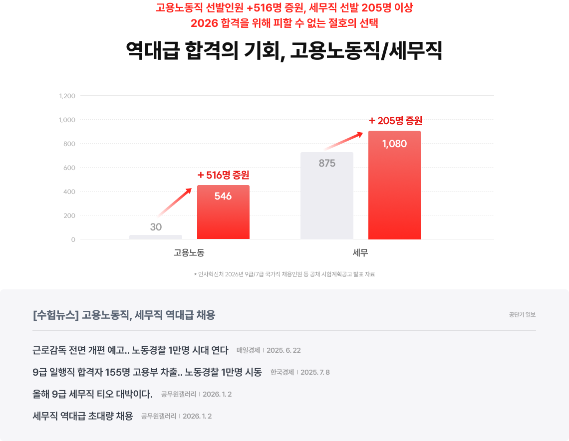 고용노동직 선발인원 +516명 증원, 세무직 선발 205명 이상 2026 합격을 위해 피할 수 없는 절호의 선택 역대급 합격의 기회, 고용노동직/세무직 꿀팁 대방출 긴급라이브, 절대 놓치지 마세요! 텍스트의 특정 부분에 대한 설명이나 주석을 입력해주세요.