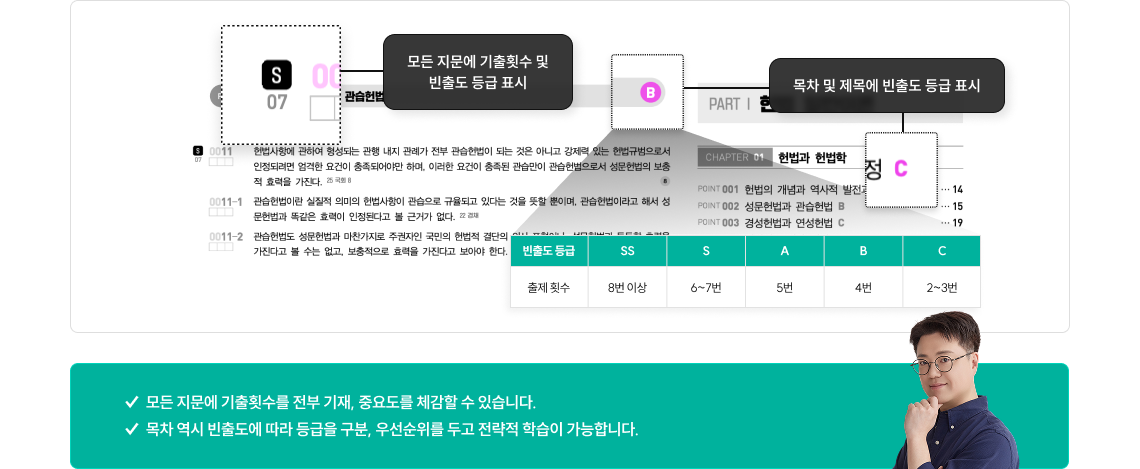✓  모든 지문에 기출횟수를 전부 기재, 중요도를 체감할 수 있습니다. ✓  목차 역시 빈출도에 따라 등급을 구분, 우선순위를 두고 전략적 학습이 가능합니다.