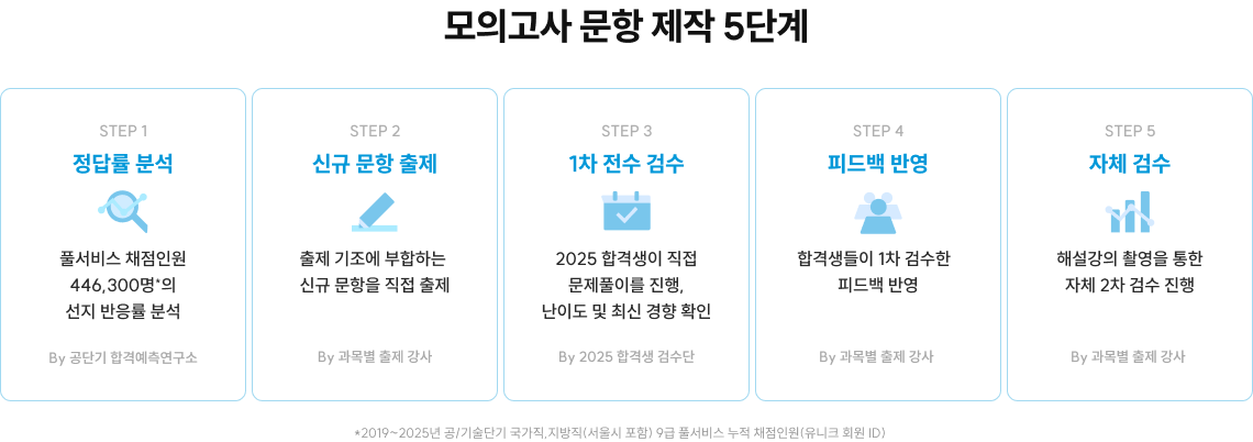 모의고사 문항 제작 5단계