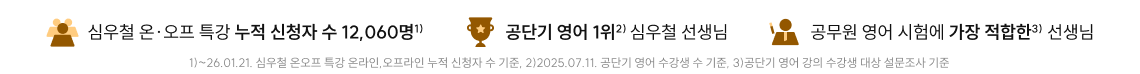심우철 온·오프 특강 누적 신청자 수 12,060명, 1) 공단기 영어 1위, 2) 심우철 선생님 공무원 영어 시험에 가장 적합한, 3) 선생님