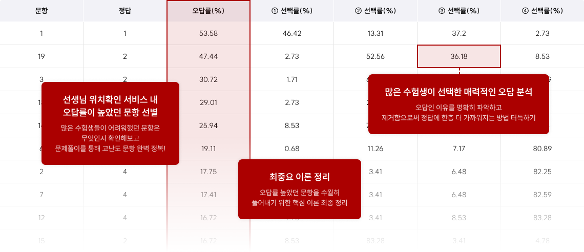 선생님 위치확인 서비스 내 오답률이 높았던 문항 선별