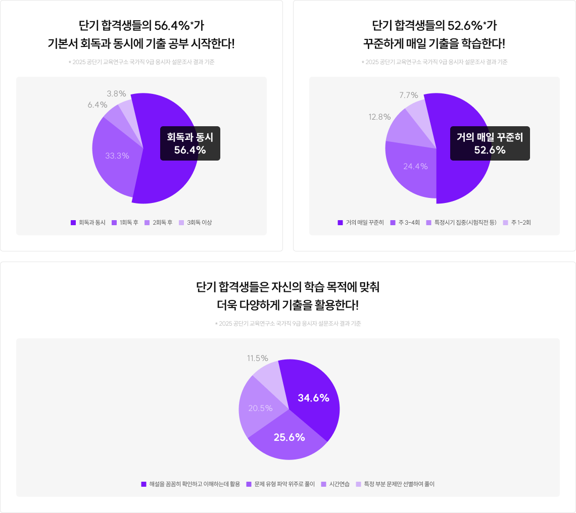 단기 합격생들의 56.4%*가 기본서 회독과 동시에 기출 공부 시작한다! 단기 합격생들의 52.6%*가 꾸준하게 매일 기출을 학습한다! 단기 합격생들은 자신의 학습 목적에 맞춰 더욱 다양하게 기출을 활용한다!