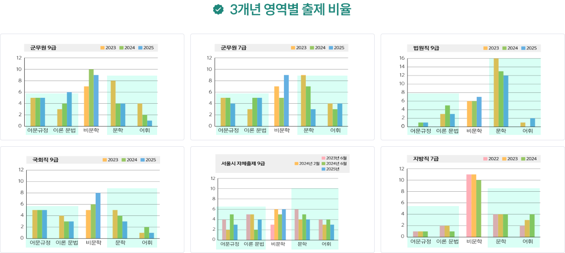 3개년 영역별 출제 비율
