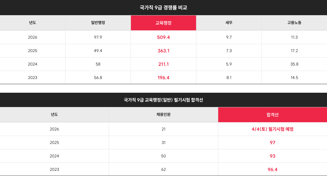 치열한 경쟁일수록 전략적인 고득점 설계가 필요합니다.