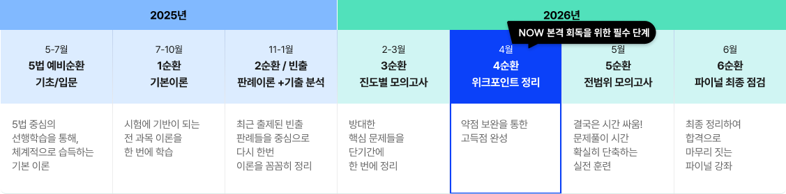 2025년 2026년 법원직 5법 예비순환부터 파이널까지 단계별 커리큘럼