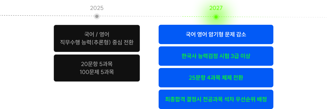 25문항 시대
