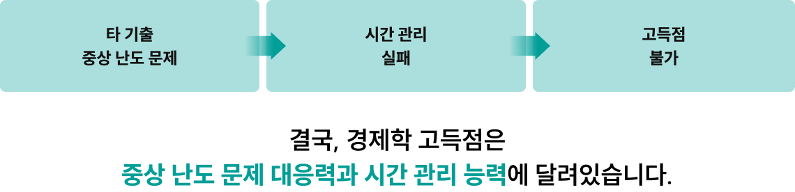 결국, 경제학 고득점은 중상 난도 문제 대응력과 시간 관리 능력에 달려있습니다.