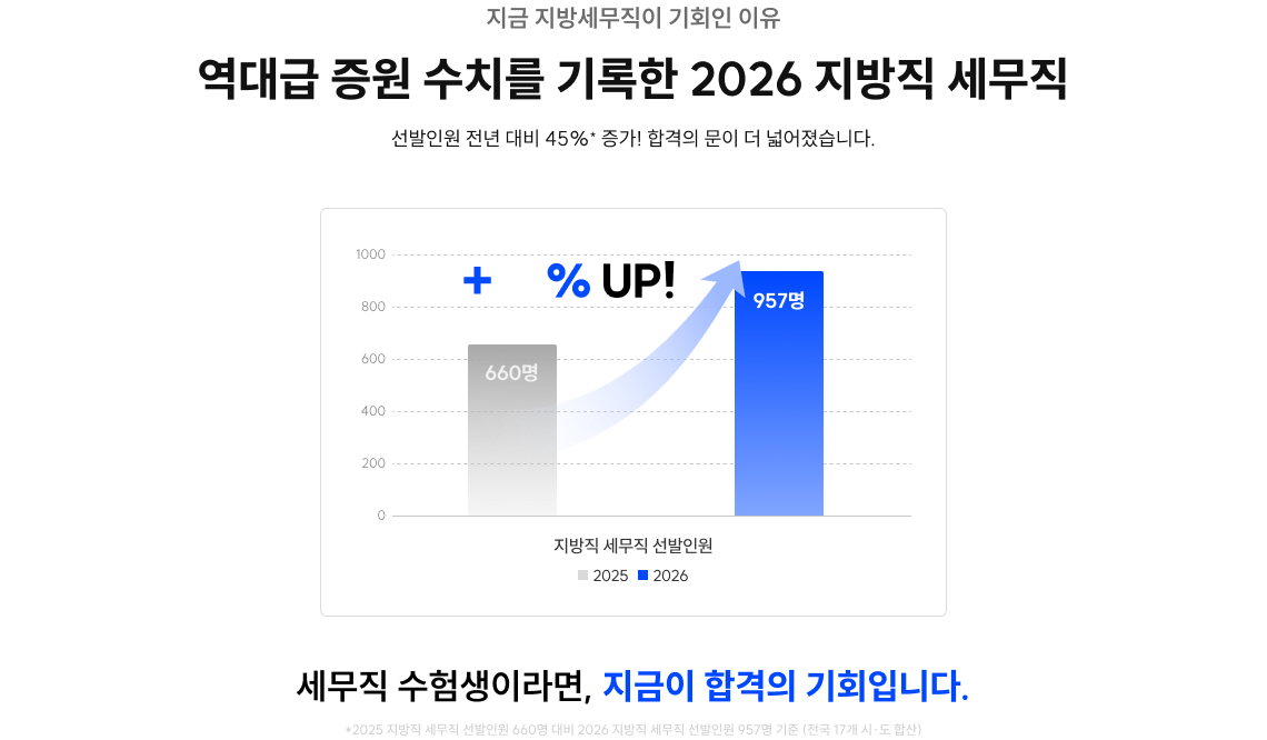 지방직 세무직 선발인원 2025년 660명, 2026년 957명, 전년 대비 45% 증가 그래프