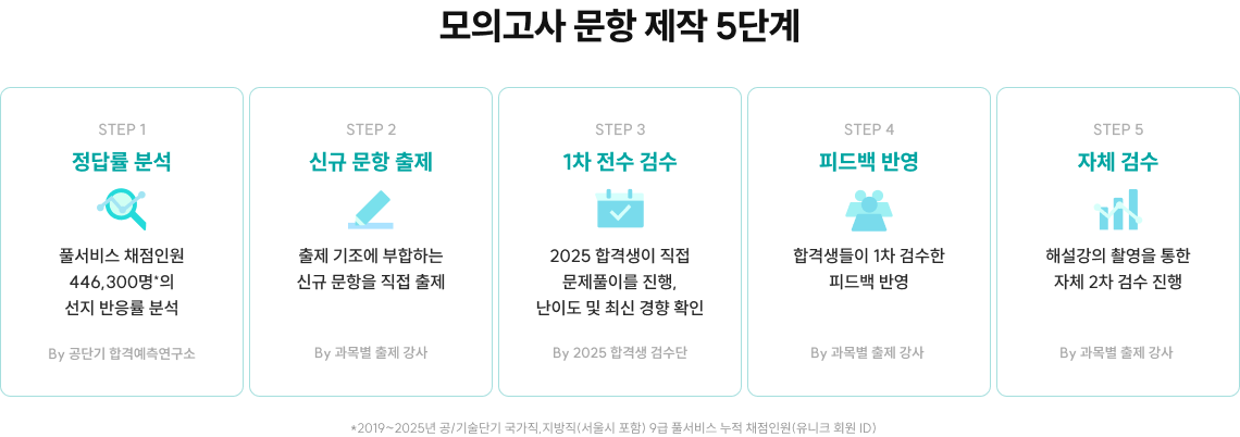 모의고사 문항 제작 5단계