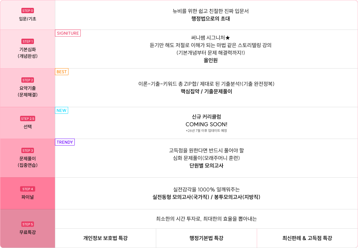 단계별 커리큘럼