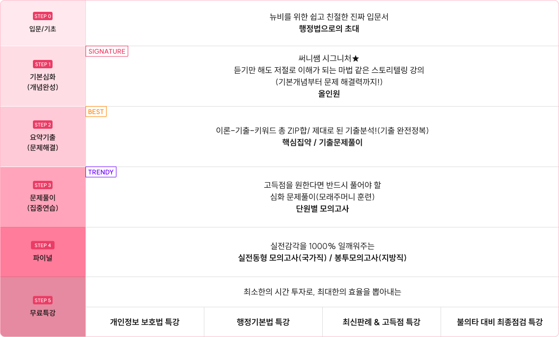 단계별 커리큘럼
