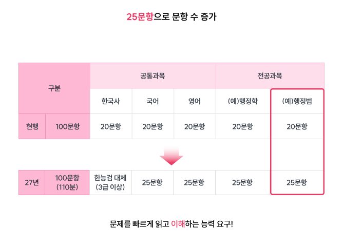 25문항으로 문항 수 증가