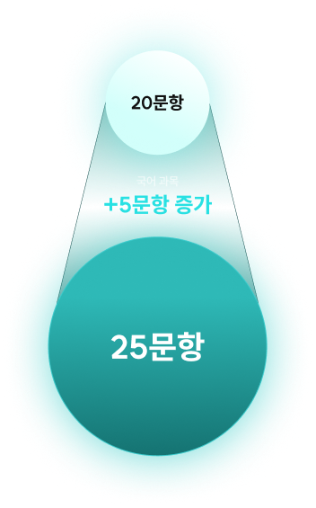 국어 과목 5문항 증가 25문항