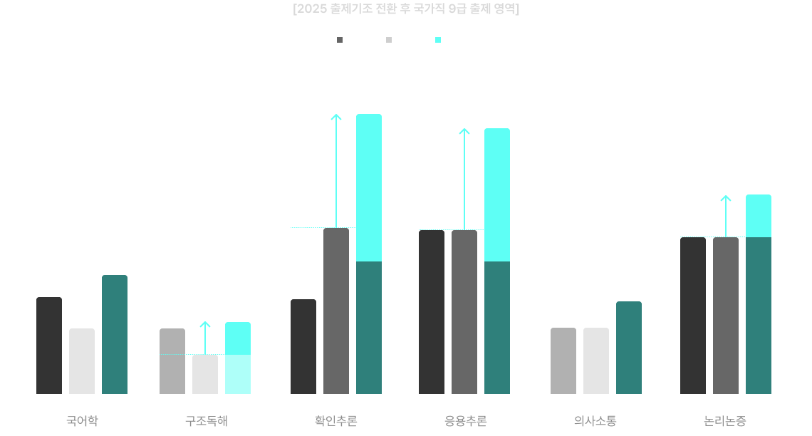 2025 출제기조 전환 후 국가직 9급 출제 영역