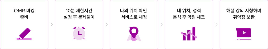 OMR 마킹 준비/ 10분 제한시간 설정 후 문제풀이/ 나의 위치 확인 서비스로 채점/ 내 위치, 성적 분석 후 약점 체크/ 해설 강의 시청하며 취약점 보완