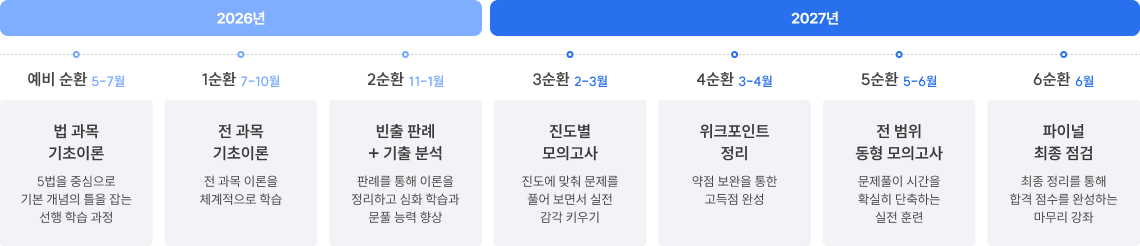 예비순환부터 6순환까지 법원직 커리큘럼 안내