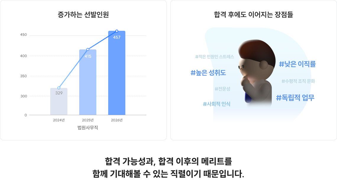 합격 가능성과, 합격 이후의 메리트를 함께 기대해볼 수 있는 직렬이기 때문입니다.