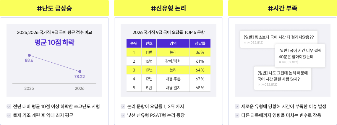 평균 점수 비교, 오답률 상위 문항, 수험생 후기 요약