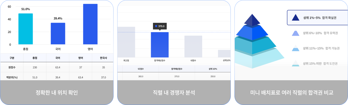 정확한 내 위치 확인, 직렬 내 경쟁자 분석, 미니 배치표로 여러 직렬의 합격권 비교
