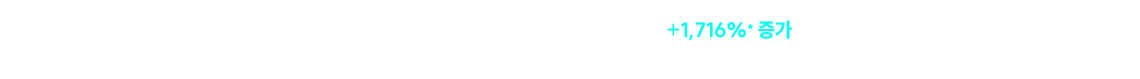 멈추지 않는 상승세! 공단기 PSAT 수강생 +1,716% 증가