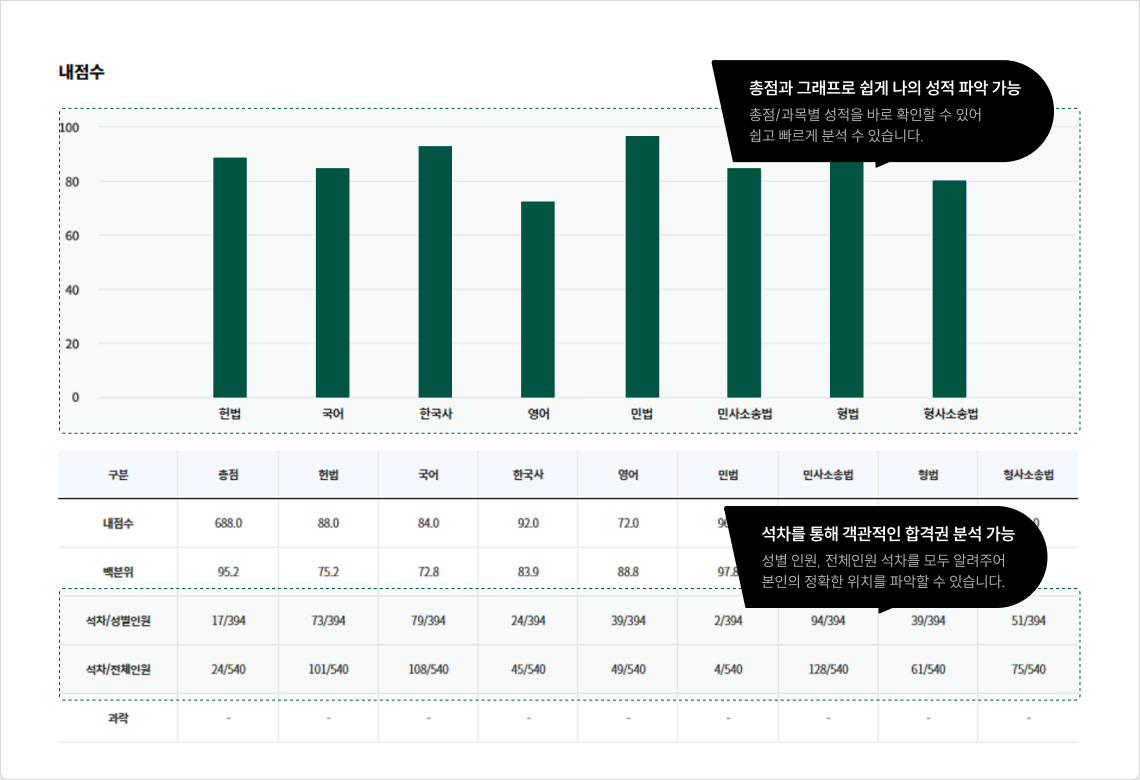 내 성적 분석