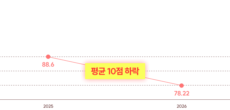 평균 10점 하락 2026 국가직 시험, 출제 기조 변화의 신호탄이었습니다.
