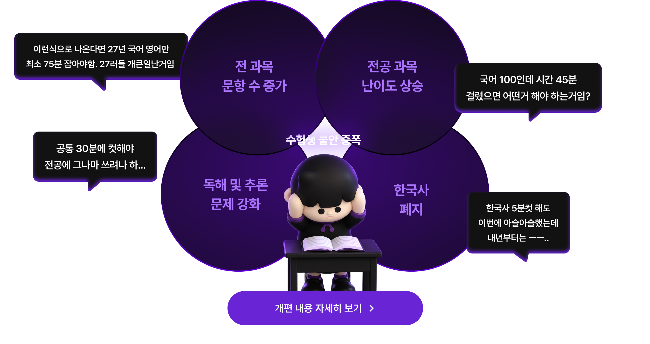 전 과목 문항 수 증가, 전공 과목 난이도 상승, 독해 및 추론 문제 강화, 한국사 폐지