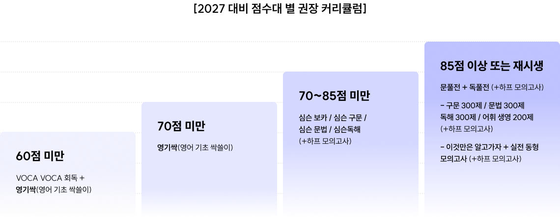 85점 이상 또는 재시생