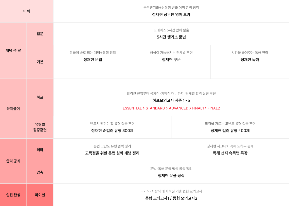 2027 정재현 영어 NEW 커리큘럼