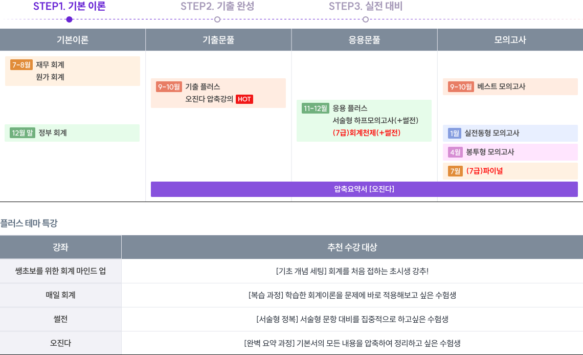 세무직 합격을 위한 모든 것을 담은 2027 SYSTEM 회계학·세법 커리큘럼