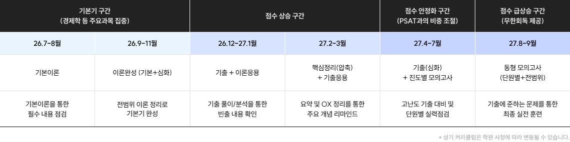 효율적으로 설계된 커리큘럼