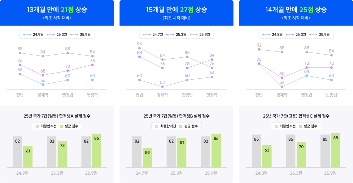 실제 수강생들의 점수 변화