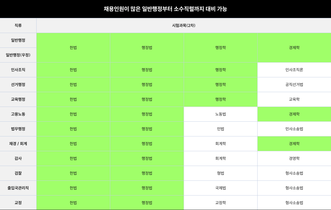 채용인원이 많은 일반행정부터 소수직렬까지 대비 가능