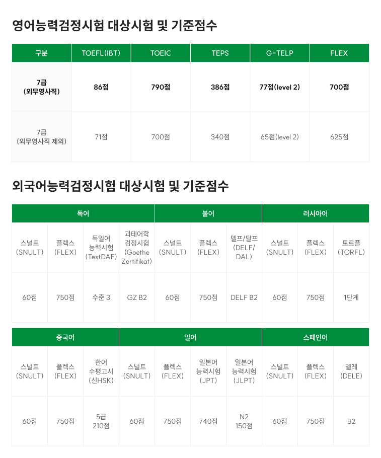 영어능력검정시험 대상시험 및 기준점수/외국어능력검정시험 대상시험 및 기준점수