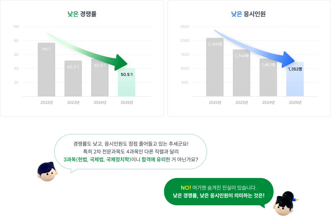 경쟁률도 낮고, 응시인원도 점점 줄어들고 있는 추세군요! 특히 2차 전문과목도 4과목인 다른 직렬과 달리 3과목(헌법, 국제법, 국제정치학)이니 합격에 유리한 거 아닌가요?