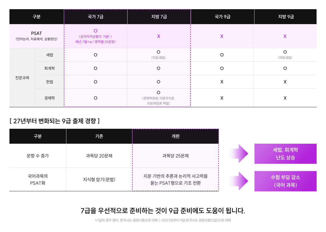 27년부터 변화되는 9급 출제 경향