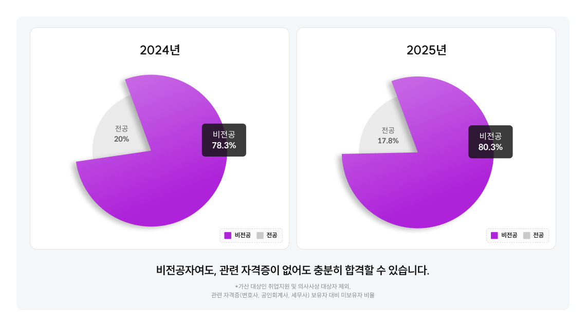 비전공자여도, 관련 자격증이 없어도 충분히 합격할 수 있습니다.