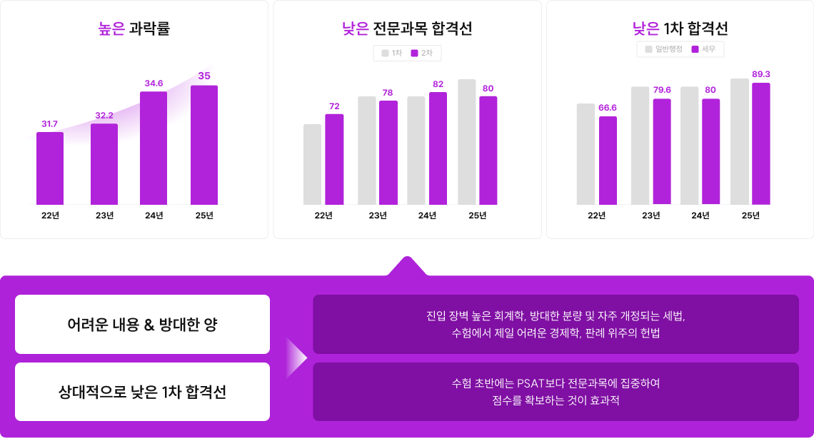 전략적으로 접근하기