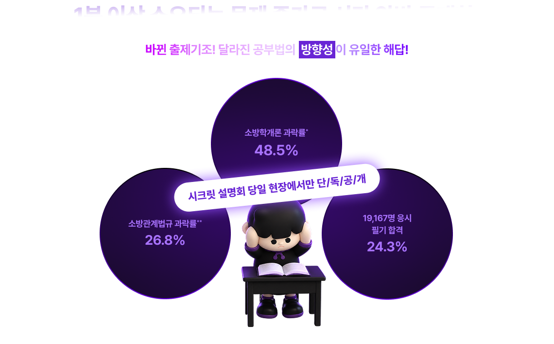 1분 이상 소요되는 문제 증가로 시간 압박 극대화.