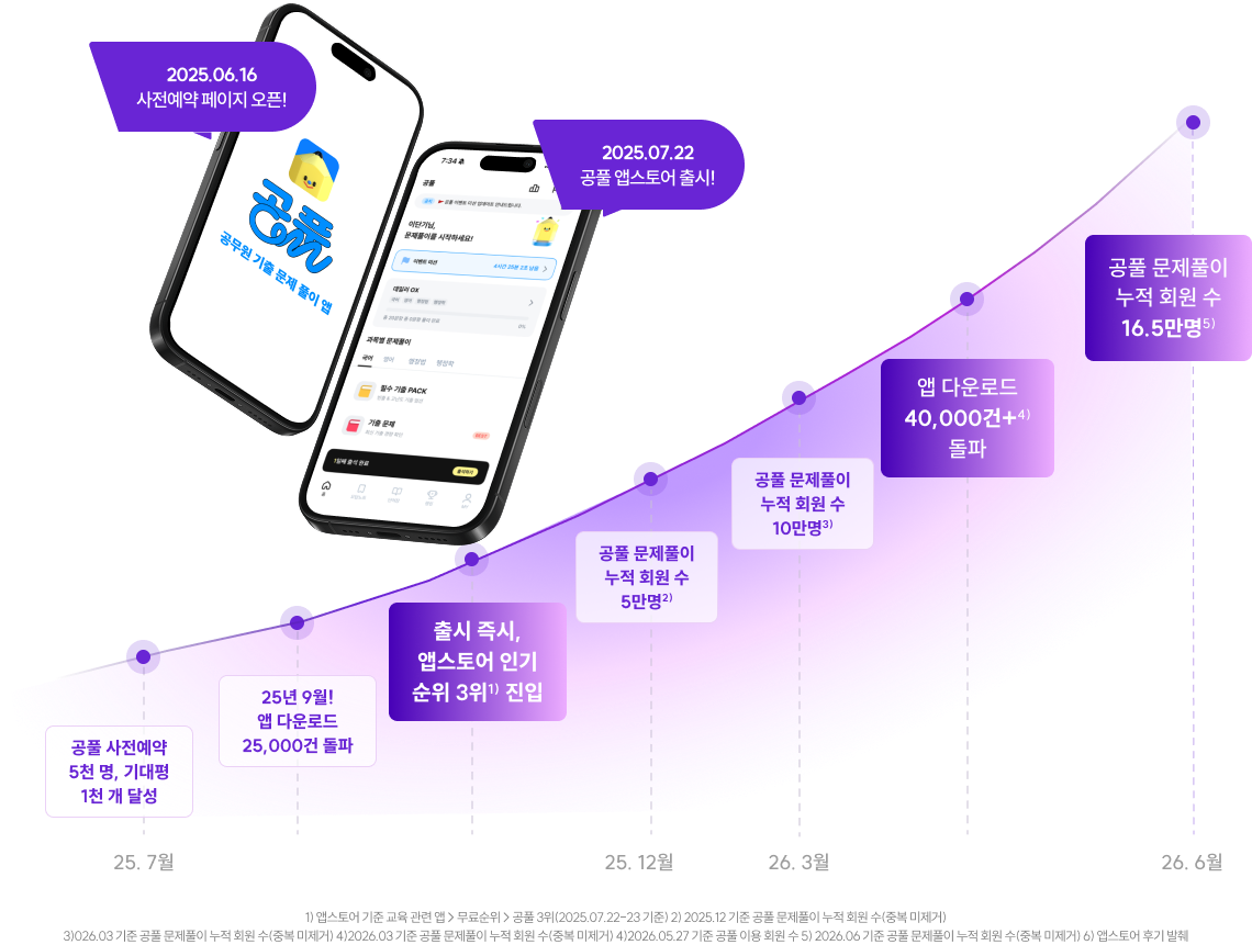 공풀 문제풀이 누적 회원 수 16.5만명5)