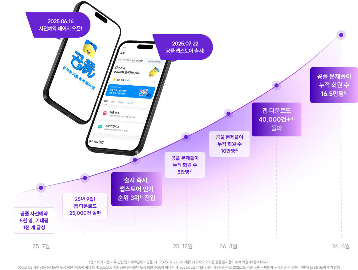 공풀 누적 이용자 수 27,000명4) 달성